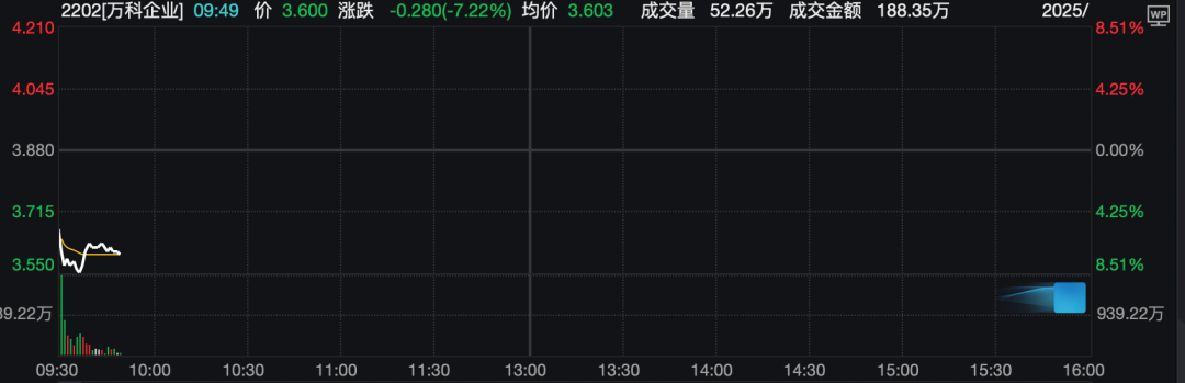 万科债多数下跌，“21万科02”跌超9%
