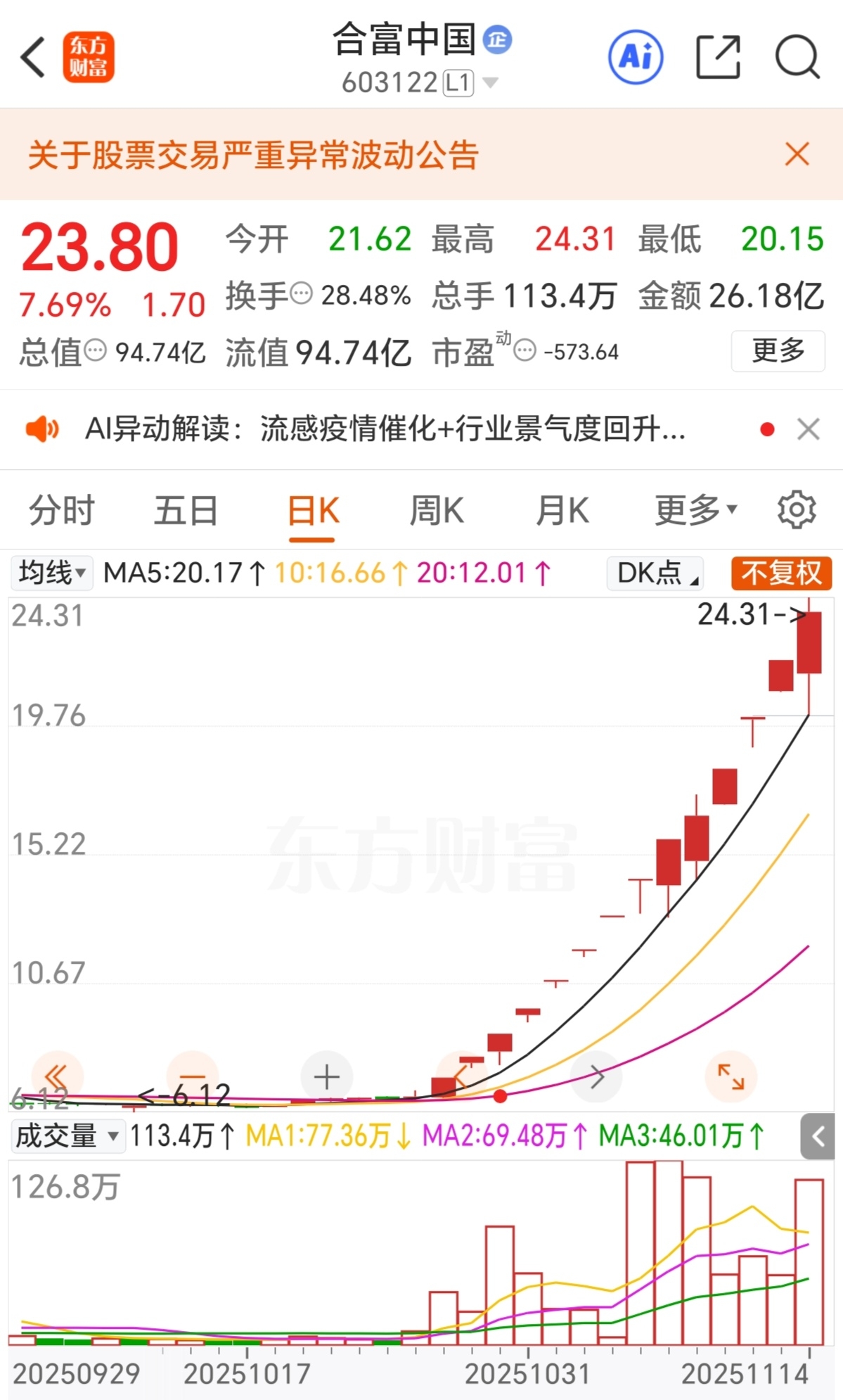 26天15板！603122，再度涨停！