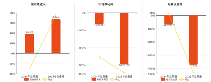 2025年前9个月金边自治港净利润达1464万美元 同比增长45.6%
