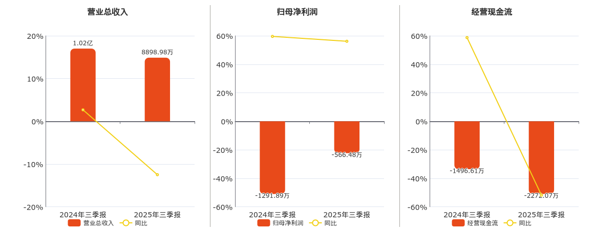 2025年前9个月金边自治港净利润达1464万美元 同比增长45.6%