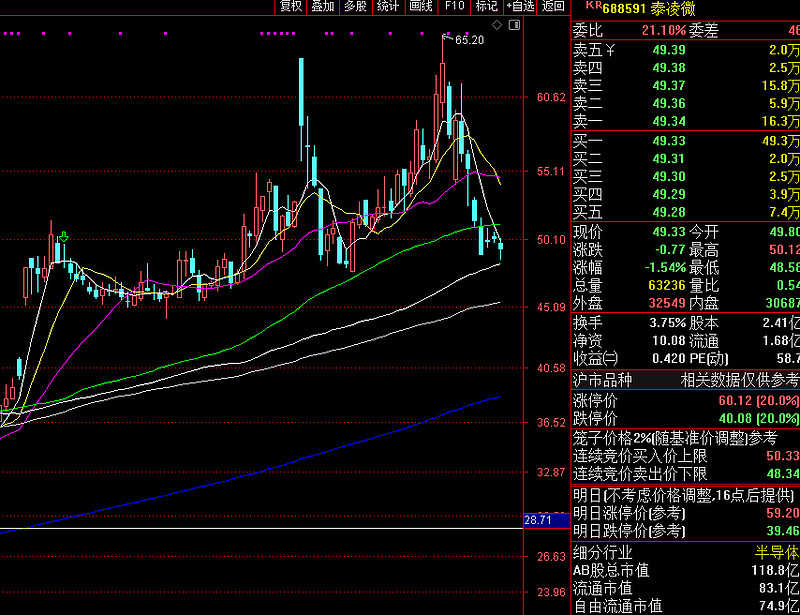 安路科技:国家大基金10月15日至10月16日减持14.39万股