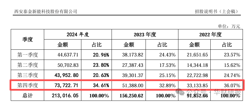 海天瑞声：部分大额政府项目收入确认将带动四季度收入增速提升