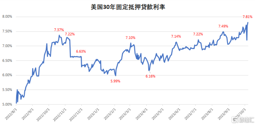 美国10年期国债收益率涨2个基点至4.12%，创2020年11月以来新高