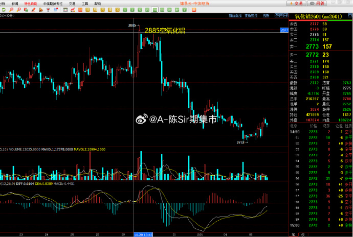 氧化铝期货跌破2600元/吨关口!高成本产能面临出清
