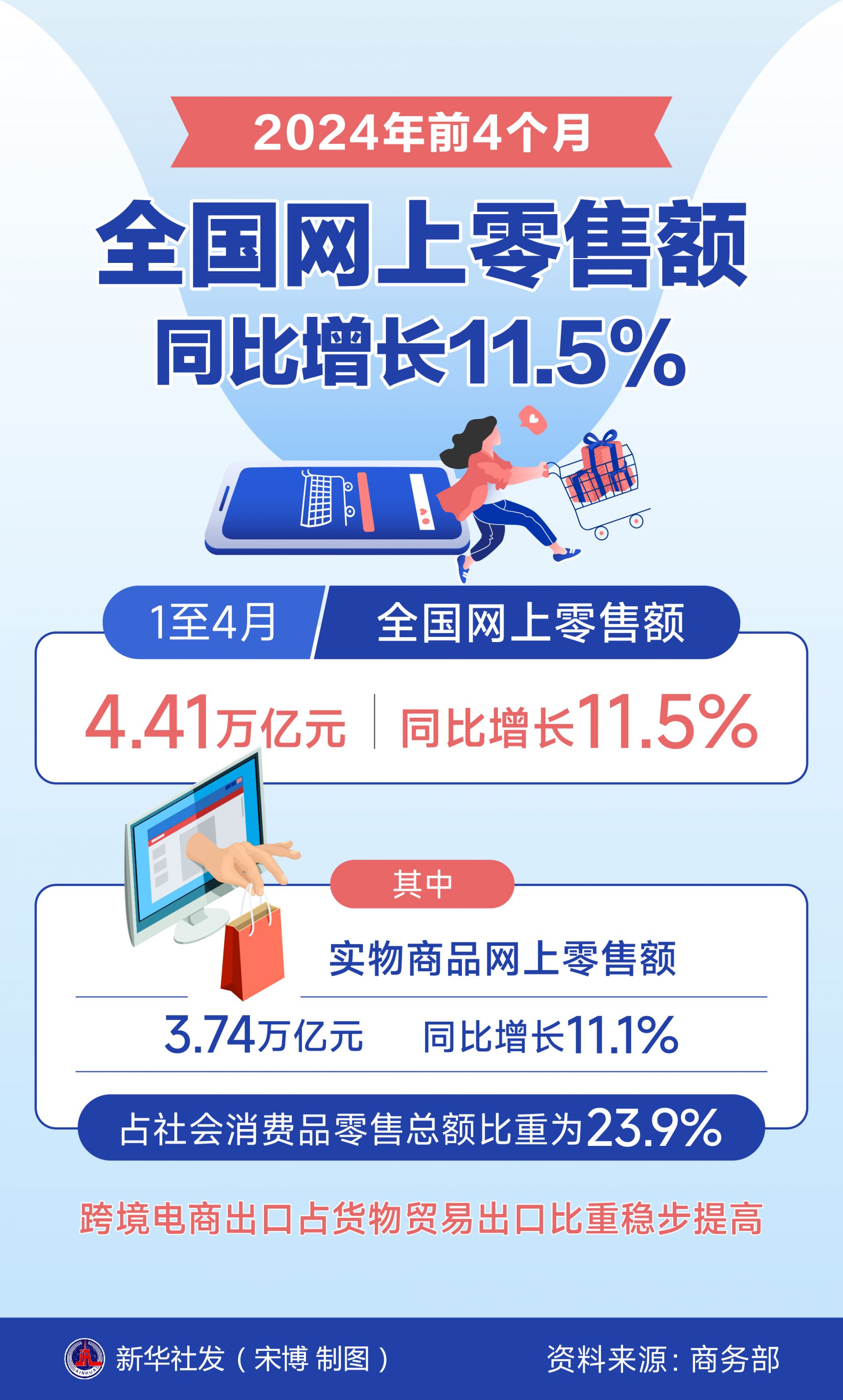 爱沙尼亚10月零售贸易额同比增长4%
