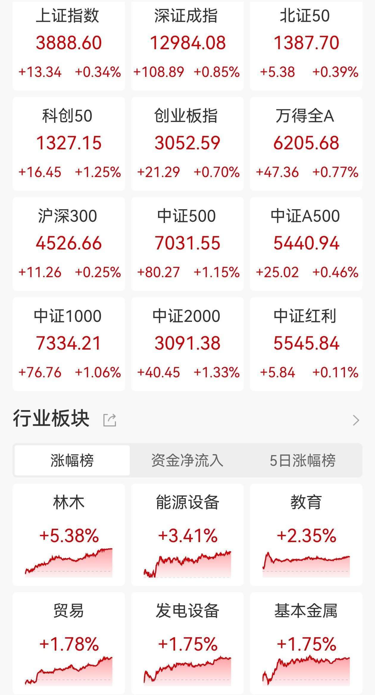 开评:三大指数集体高开 券商板块、商业航天概念涨幅居前