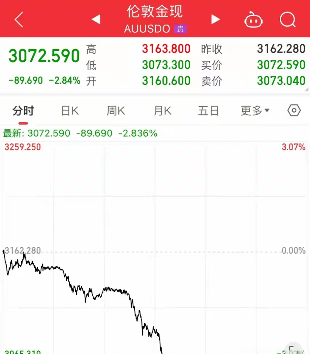 002235突爆利好，超100万手封涨停！国际白银价格飙涨，涨幅远超黄金，概念股最强是它（附名单）