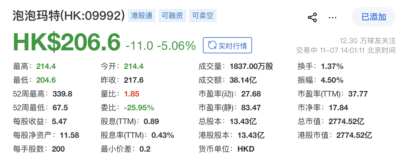港股午评：恒生指数跌1.1% 泡泡玛特跌超8%
