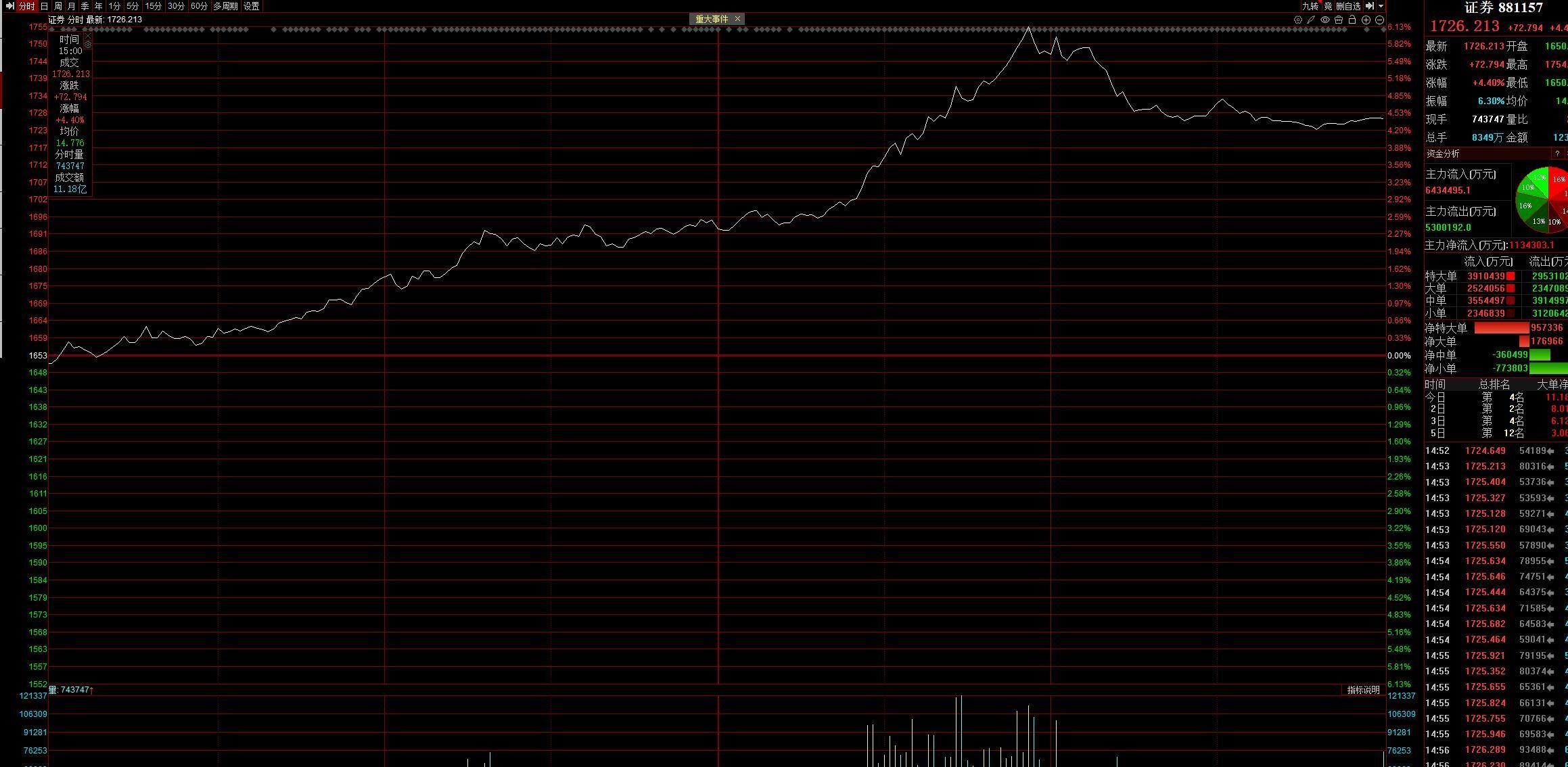 “牛市旗手”猛拉！A股，全面上攻！