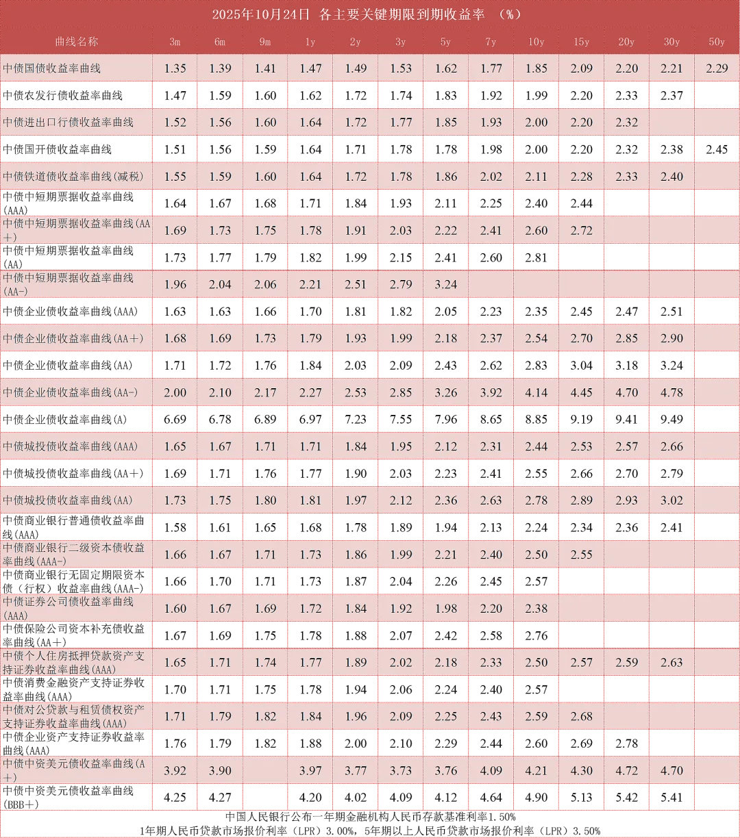 5年期日本国债收益率上涨1.5个基点，至1.450%