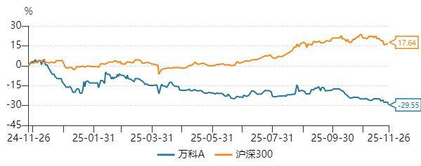 万科债出现反弹 “21万科04”涨超31%