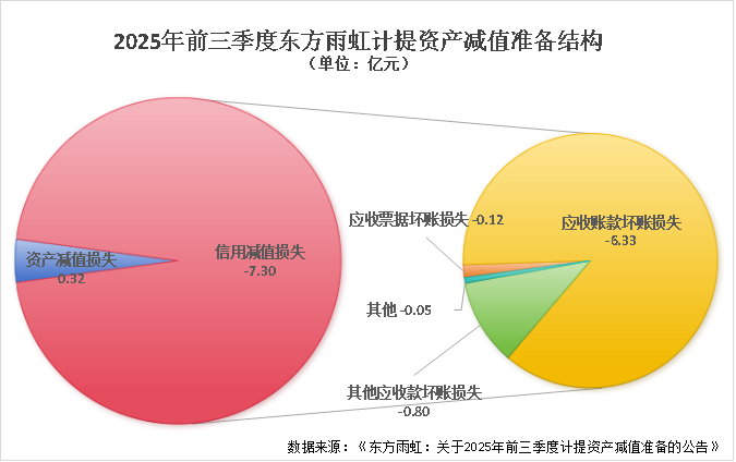 东方雨虹:拟出售一套商业用途不动产 预计形成资产处置损失295.96万元