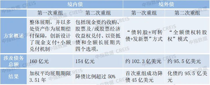 债务切割+轻资产转型：国资房企的突围之路