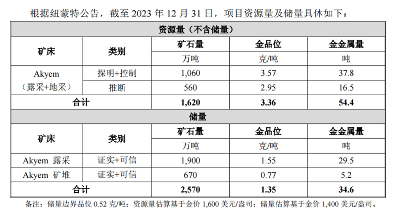 盛达资源拟斥资5亿元拿矿 标的公司金矿带勘探工作尚在进行中