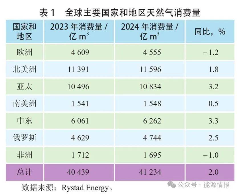 欧洲天然气价格跌至新低