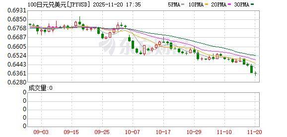 2年期日本国债收益率上升0.5个基点至1.065%