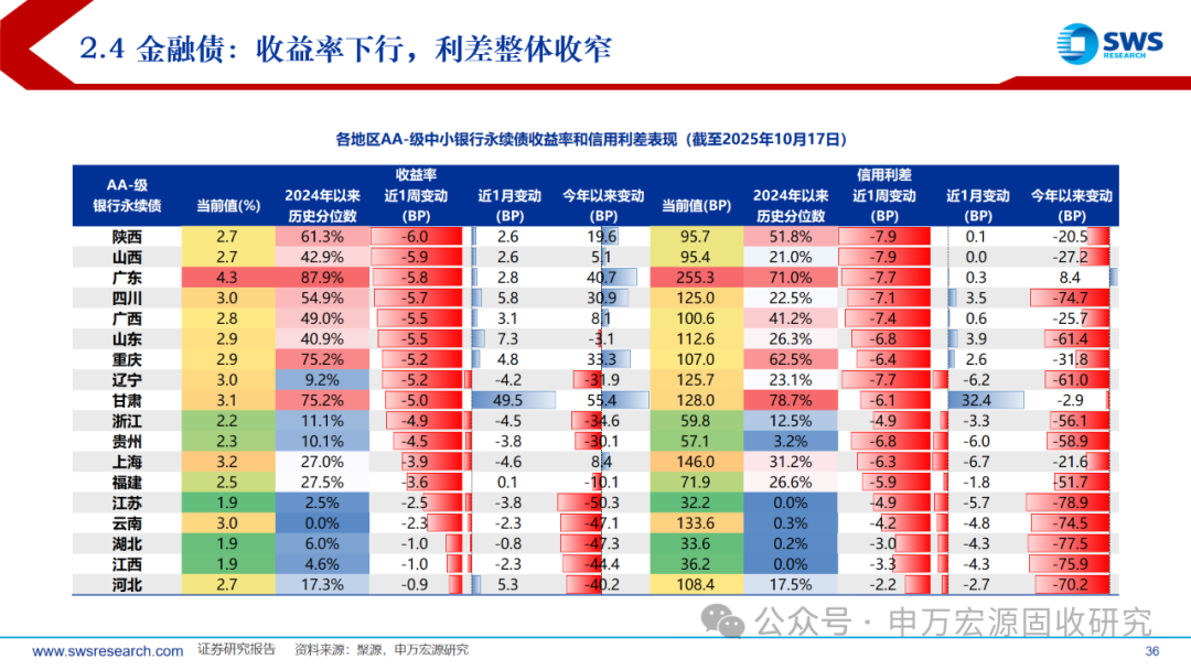 【机构观债】11月债市交投整体氛围回暖 后续信用利差将低位震荡