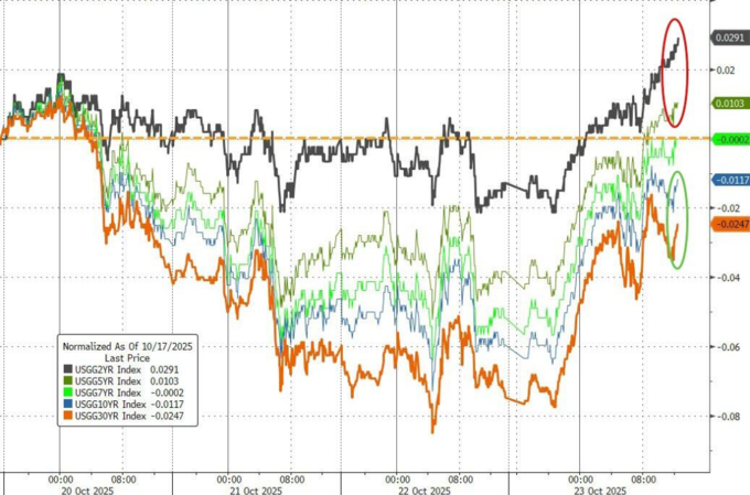 德国10年期国债收益率跌1.2个基点，报2.850%