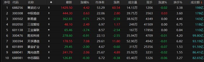 收评：A股午后止跌回升，地产板块飙升，海南自贸概念等活跃
