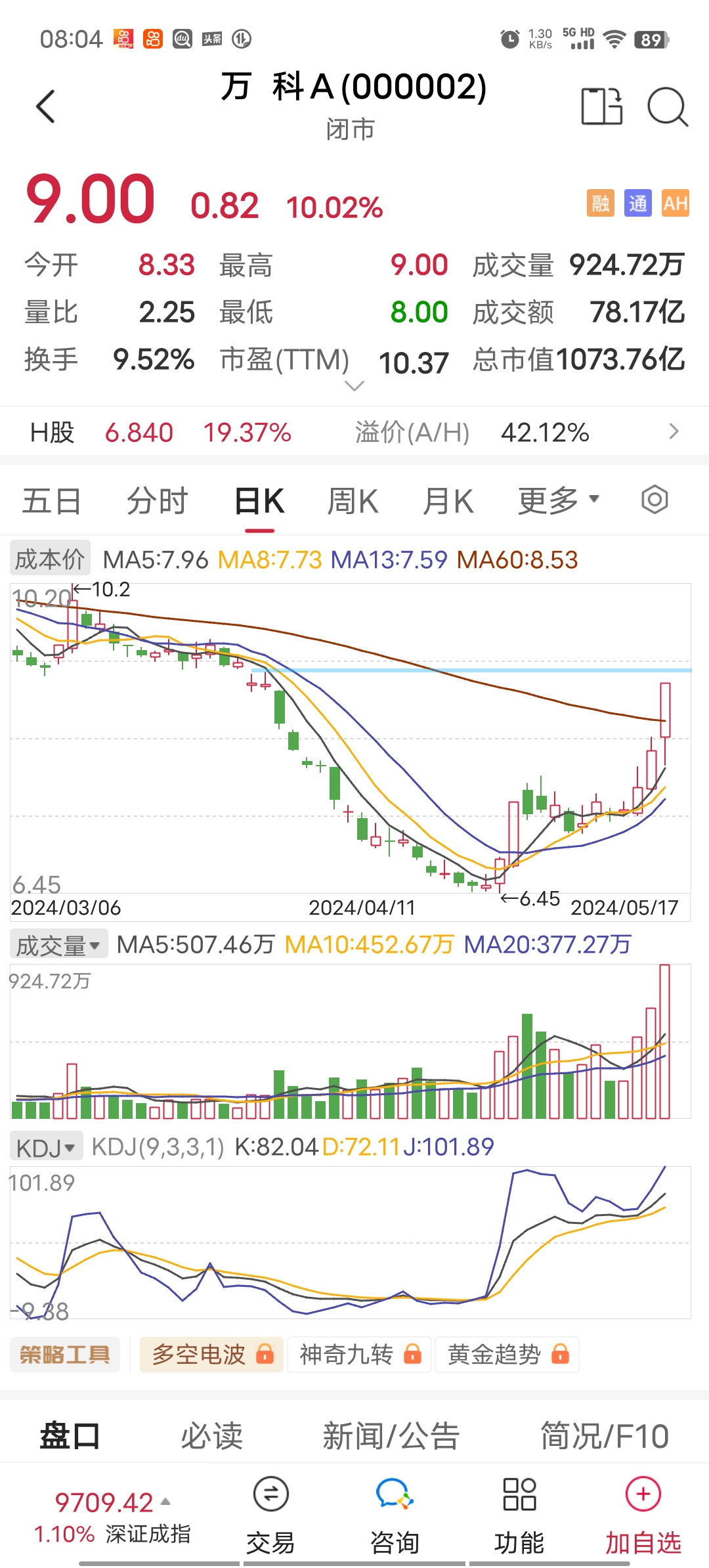 万科A午后直线涨停，多只万科系债券大涨超30%