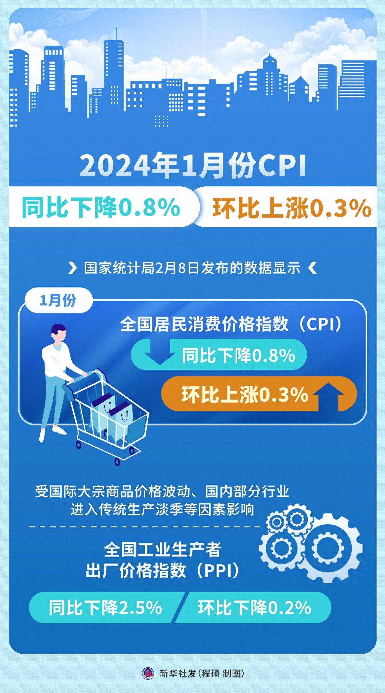 11月CPI增速创去年3月以来新高 食品价格带来显著提升