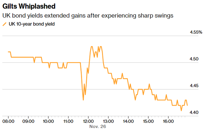 欧债收益率集体上涨,英国10年期国债收益率涨0.1个基点