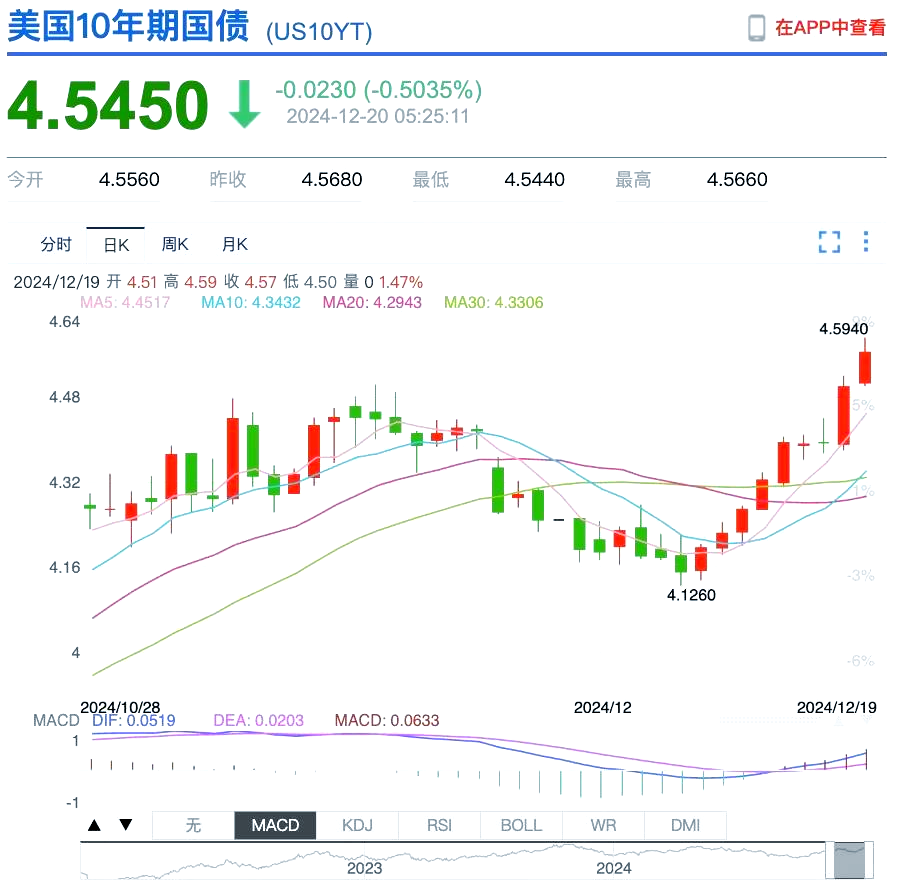 CPI升至20个月新高!债市年底反弹机会可重点关注 | 债市日报12.10