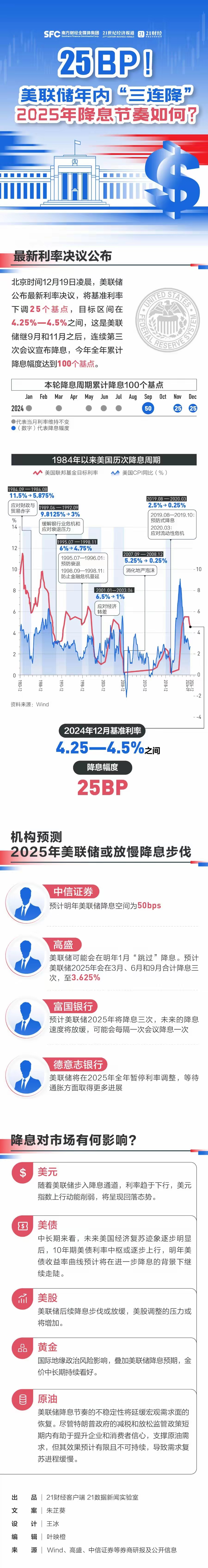 牛市早报｜美联储年内第三次降息25个基点，11月CPI同比上涨0.7%