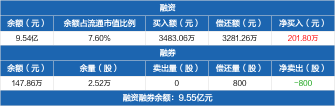 臻镭科技龙虎榜：营业部净买入1.72亿元
