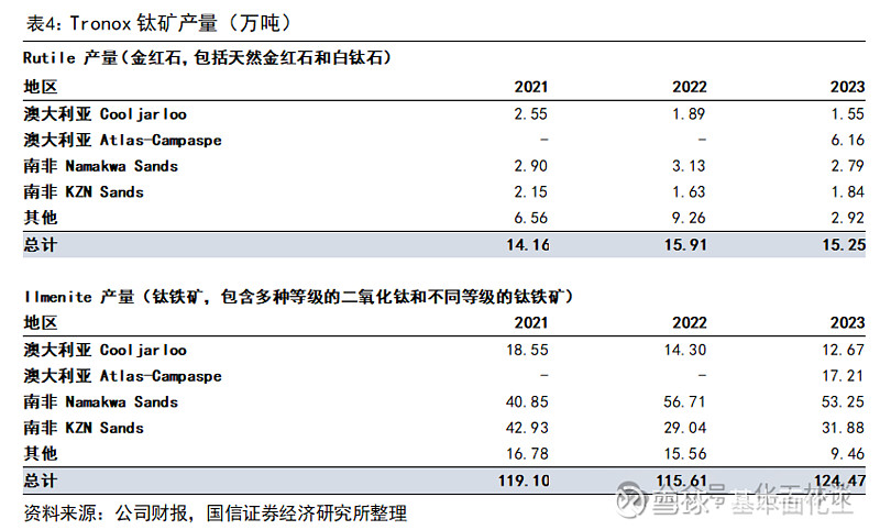天原股份：子公司拟1.85亿元投建钛白粉装置智能化提升项目