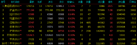 国内期货夜盘收盘涨跌不一 焦煤等跌超3%