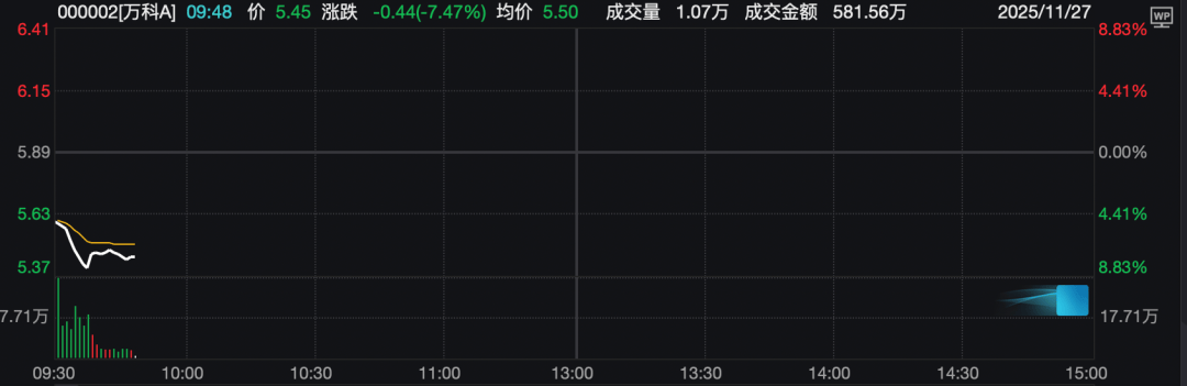 万科债下跌波及债券私募，明星私募也难幸免！