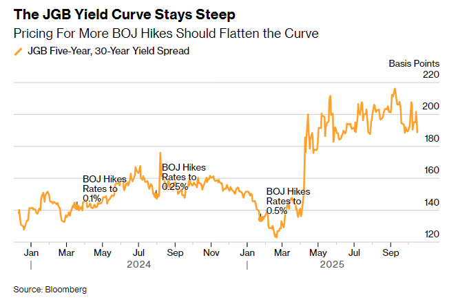 日本30年期国债收益率下跌至3.345%