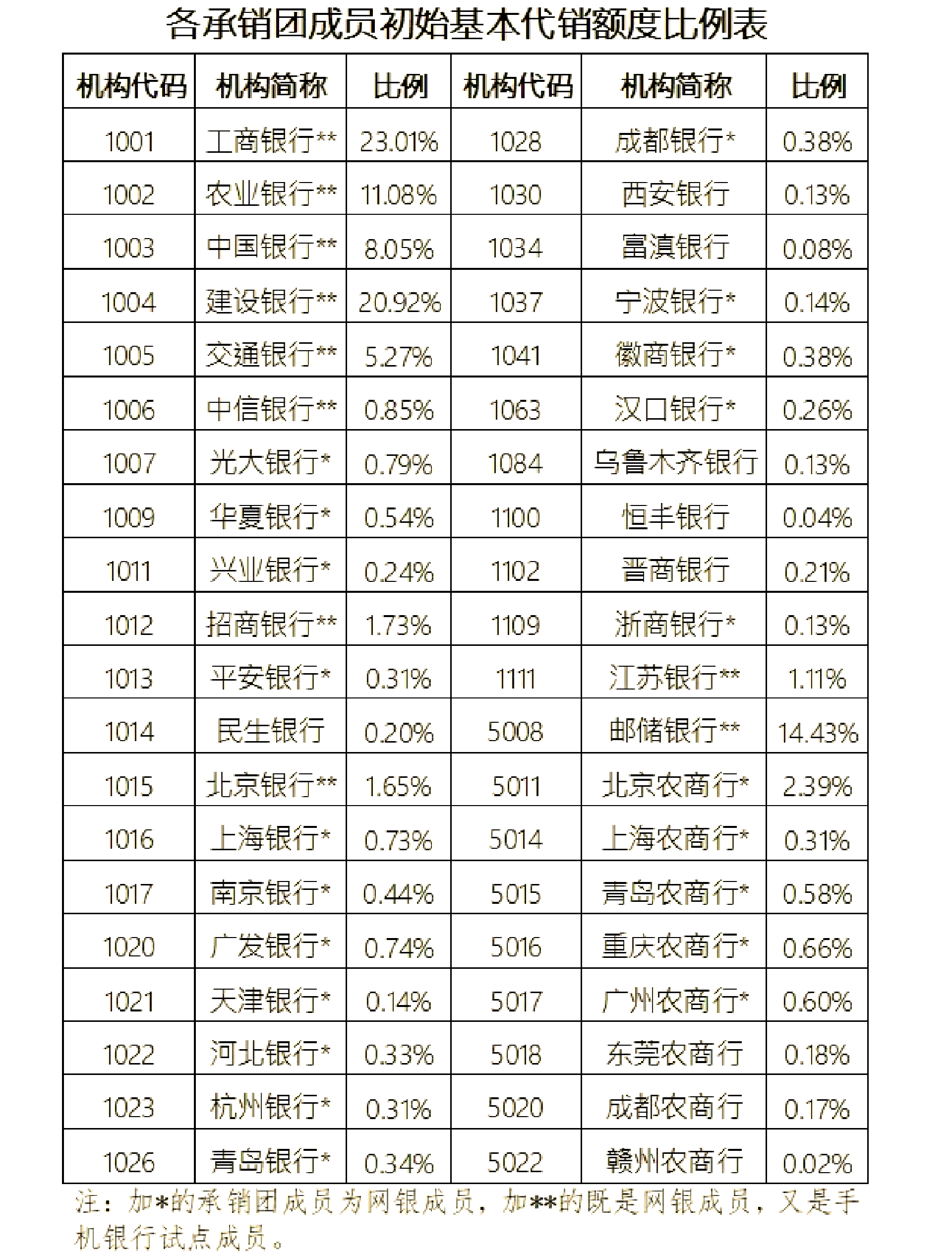 国债期货跌幅扩大 30年期主力合约跌0.44%