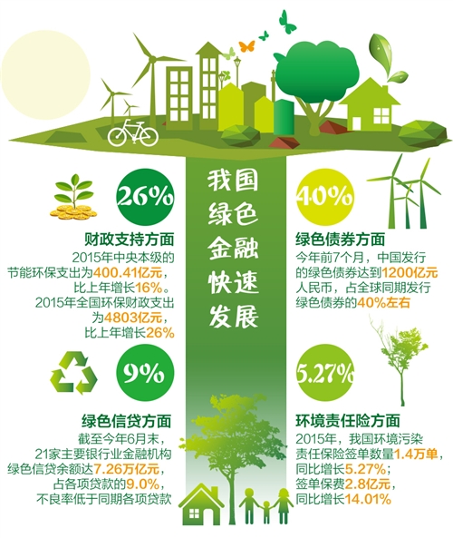 同比增长超186%！绿色金融债券发行加速