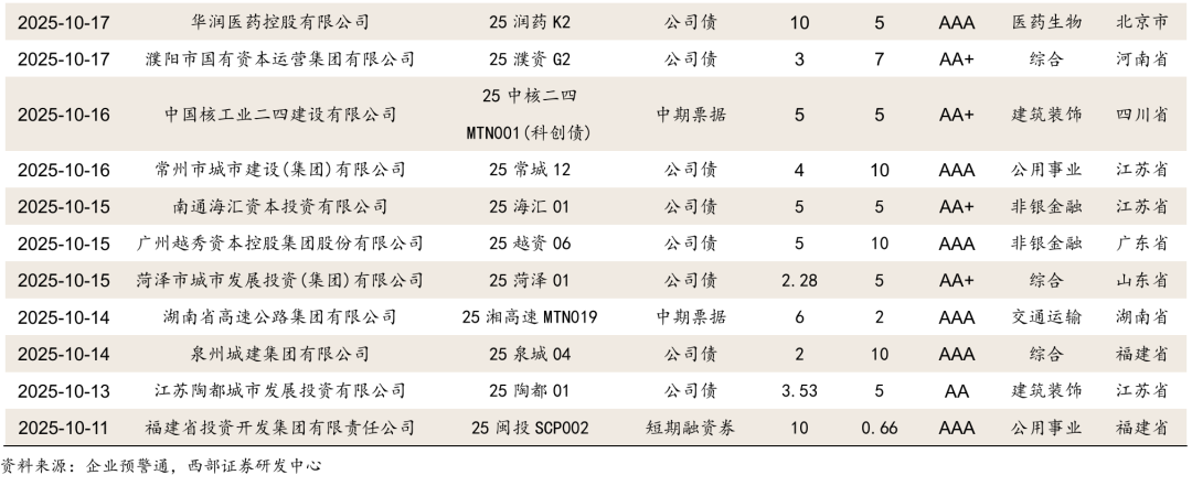 单日获批超140亿!年末险企发债升温,永续债开始唱主角