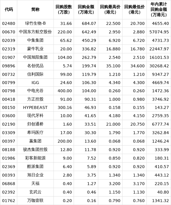 50家港股公司出手回购(12月12日)