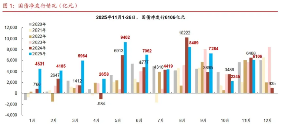 中央经济会议定调宽松,双降或将较快落地,美联储时隔6年再现重大分裂 | 债市周报