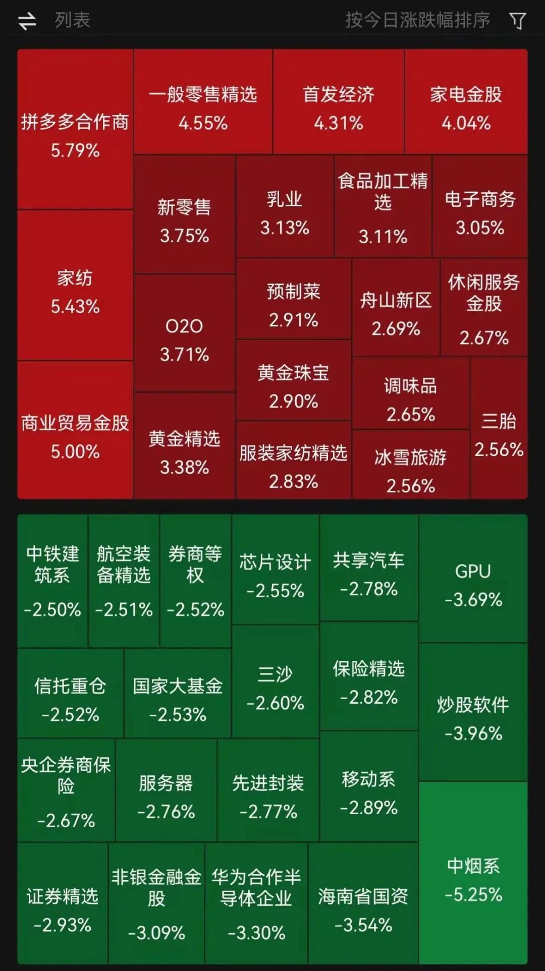 今日64只个股涨停 主要集中在商贸零售、食品饮料等行业