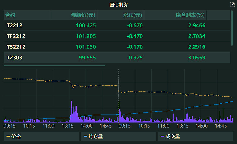 债市承压！30年期国债期货大跌 后续怎么看？