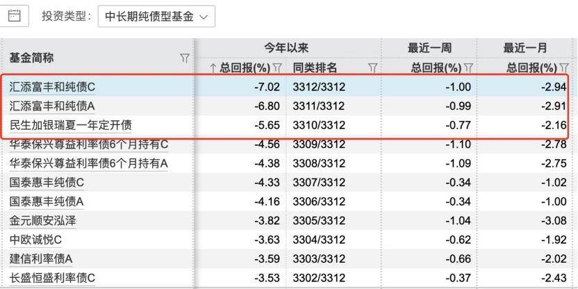 纯债基金上周迎修复，供给压力或致震荡行情延续