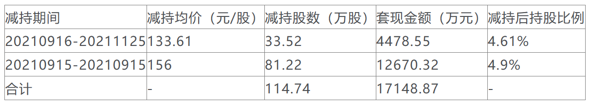 “尼古丁概念股”实控人连续减持，或再套现1.2亿