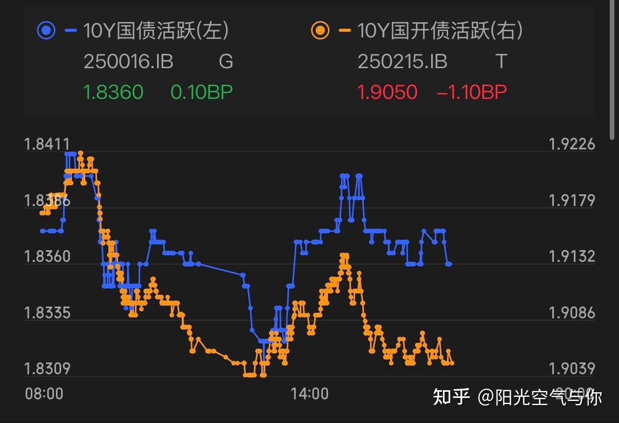 债市收盘|超长债大幅调整全天上行超3bp，收益率创2个月来新高