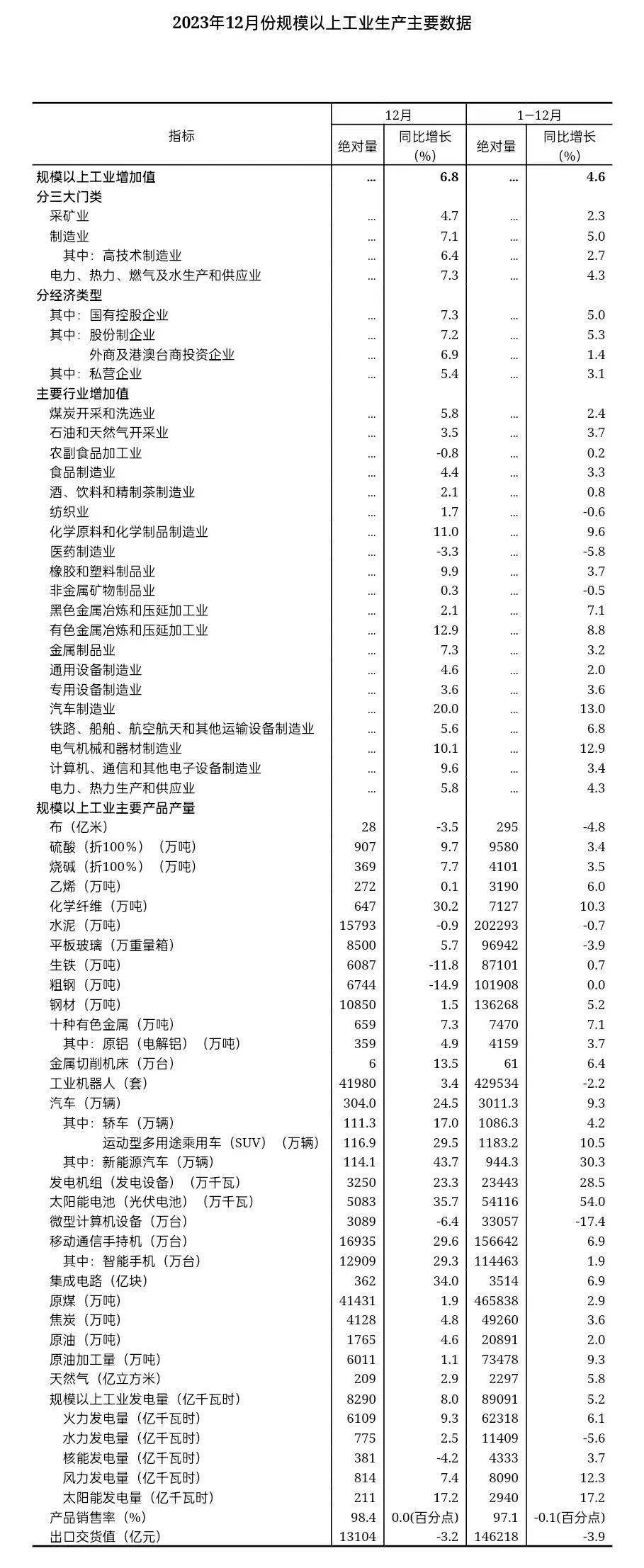 2025年10月波兰工业生产同比增长3.2%，好于预期