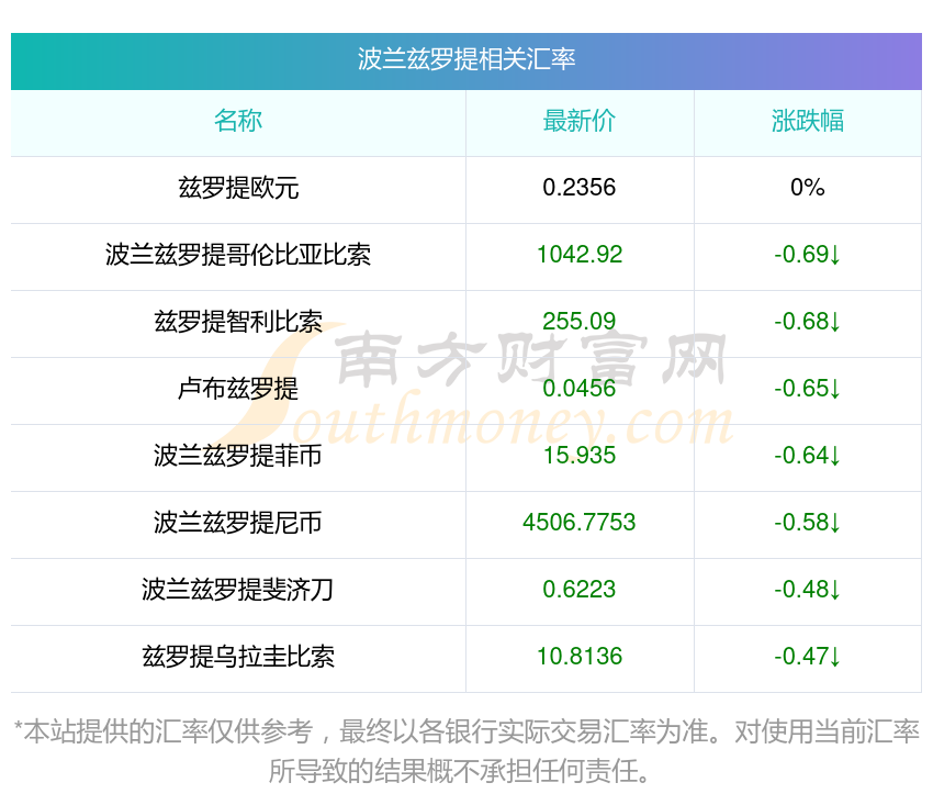 波兰海上风电建设提速，投资将达9000亿兹罗提，以保障能源安全