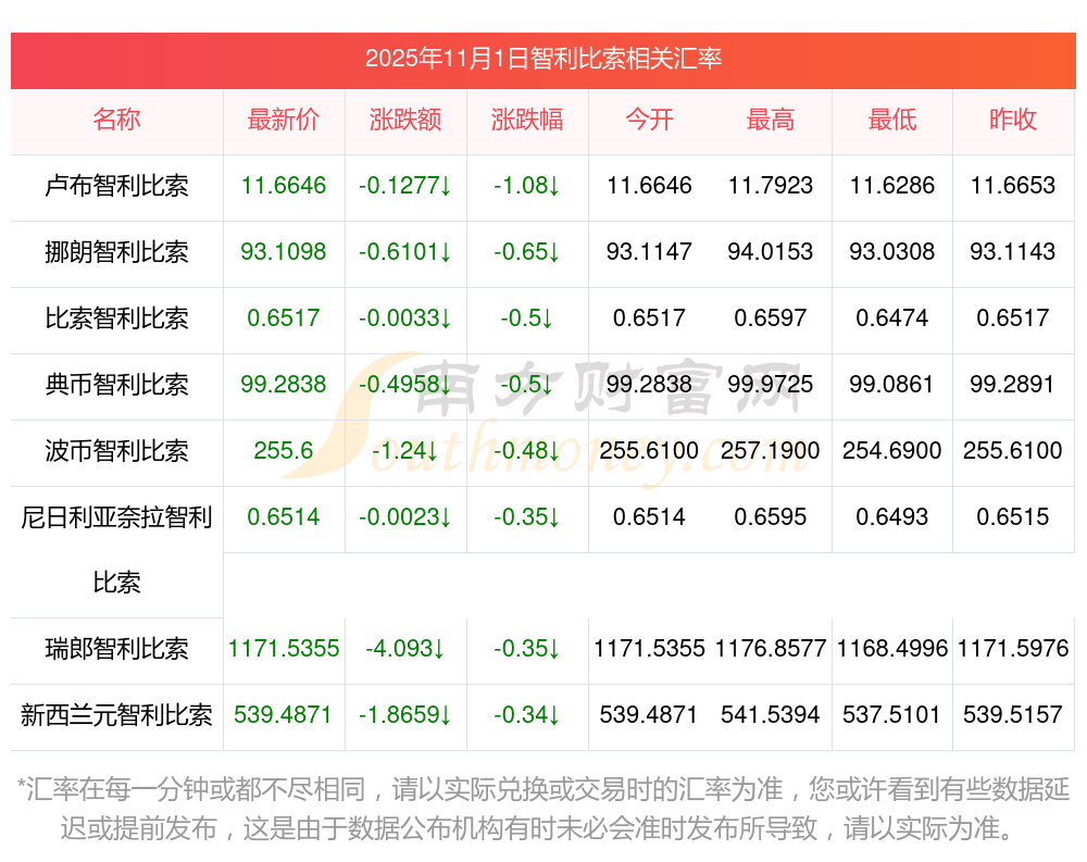 11月底苏丹镑汇率与上月底持平