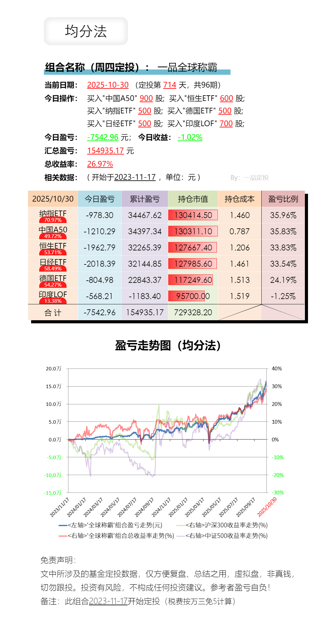 德国10年期国债收益率跌0.4个基点，报2.853%