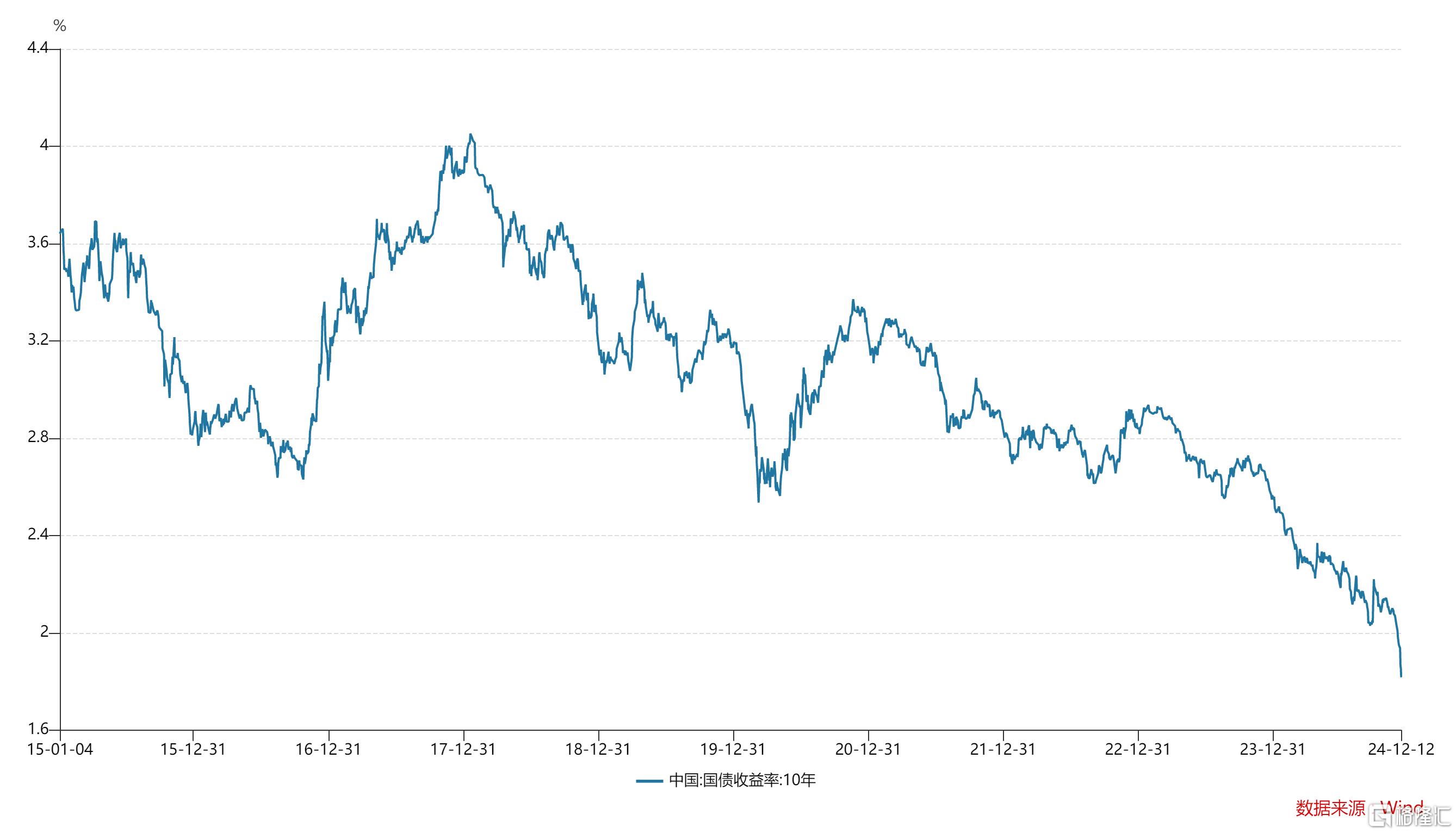 意大利10年期国债收益率跌1.5个基点，报3.530%