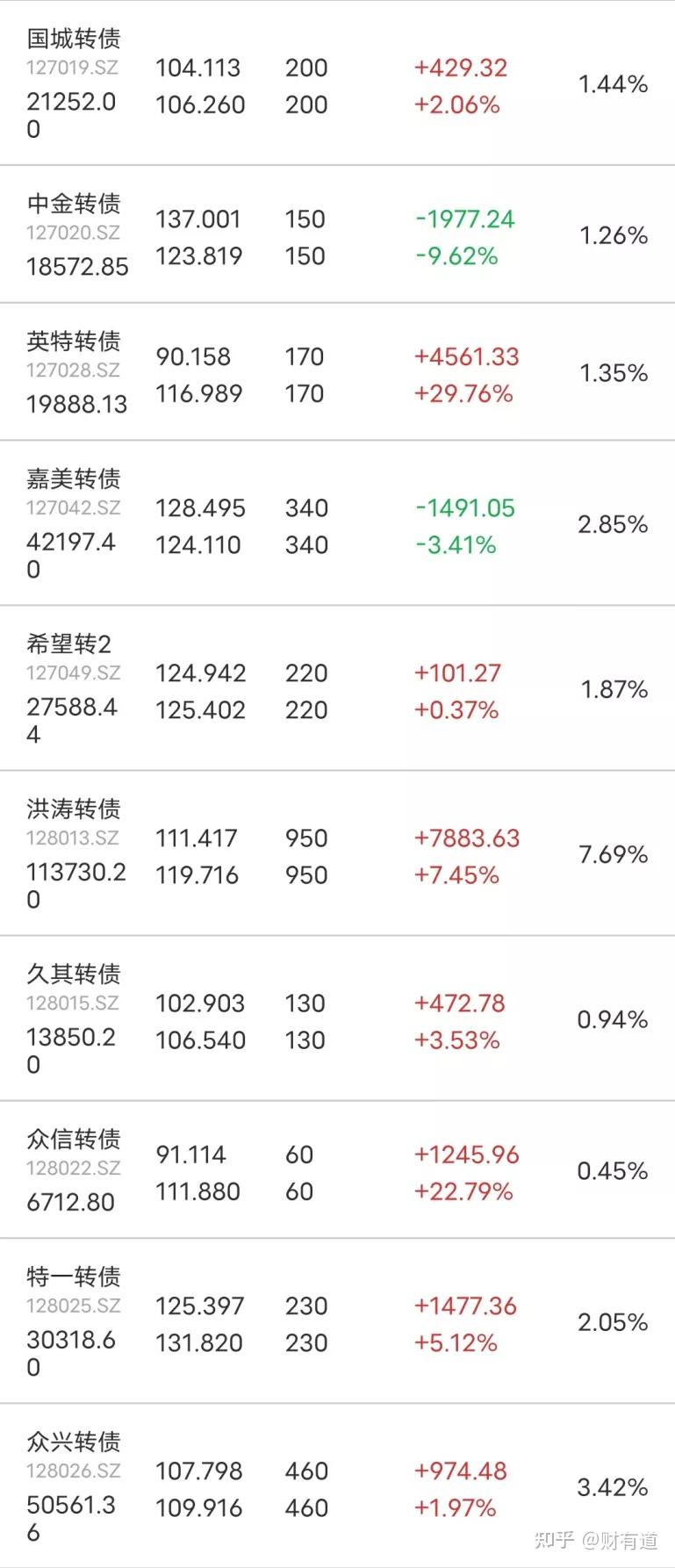 嘉美转债大涨20%