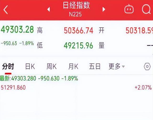 10年期日本国债收益率上涨3个基点至1.98%，续创2007年6月以来新高